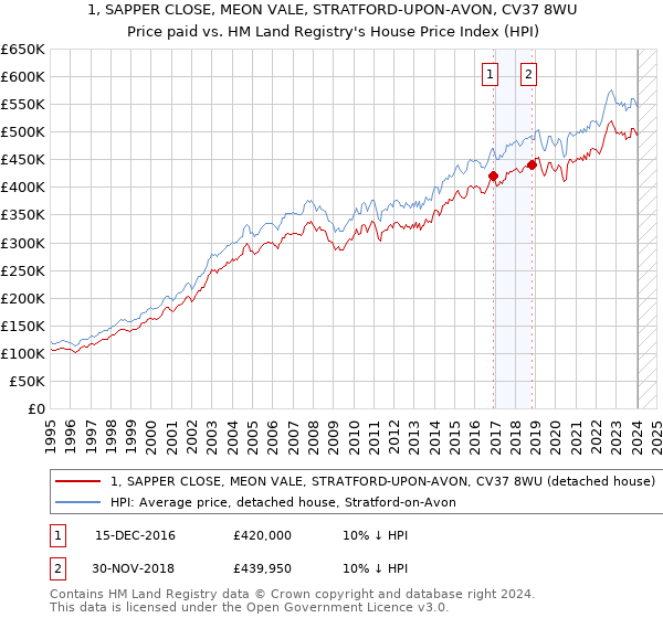 1, SAPPER CLOSE, MEON VALE, STRATFORD-UPON-AVON, CV37 8WU: Price paid vs HM Land Registry's House Price Index