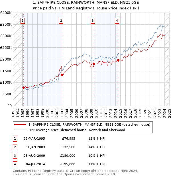 1, SAPPHIRE CLOSE, RAINWORTH, MANSFIELD, NG21 0GE: Price paid vs HM Land Registry's House Price Index