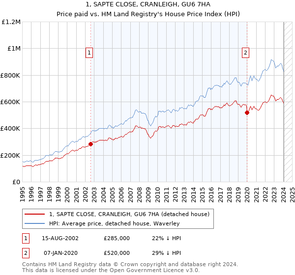 1, SAPTE CLOSE, CRANLEIGH, GU6 7HA: Price paid vs HM Land Registry's House Price Index