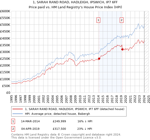 1, SARAH RAND ROAD, HADLEIGH, IPSWICH, IP7 6FF: Price paid vs HM Land Registry's House Price Index