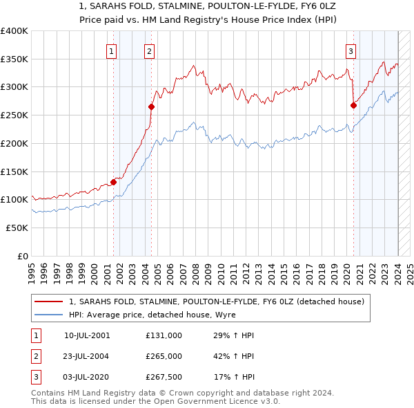 1, SARAHS FOLD, STALMINE, POULTON-LE-FYLDE, FY6 0LZ: Price paid vs HM Land Registry's House Price Index