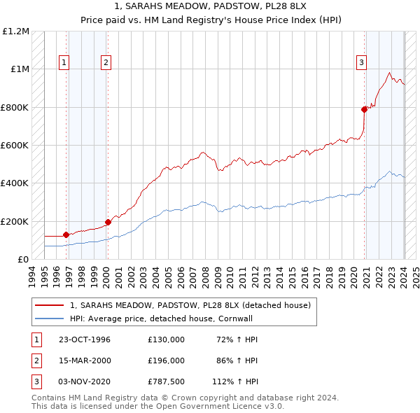 1, SARAHS MEADOW, PADSTOW, PL28 8LX: Price paid vs HM Land Registry's House Price Index