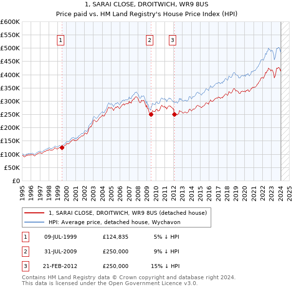 1, SARAI CLOSE, DROITWICH, WR9 8US: Price paid vs HM Land Registry's House Price Index