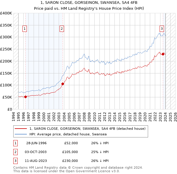 1, SARON CLOSE, GORSEINON, SWANSEA, SA4 4FB: Price paid vs HM Land Registry's House Price Index