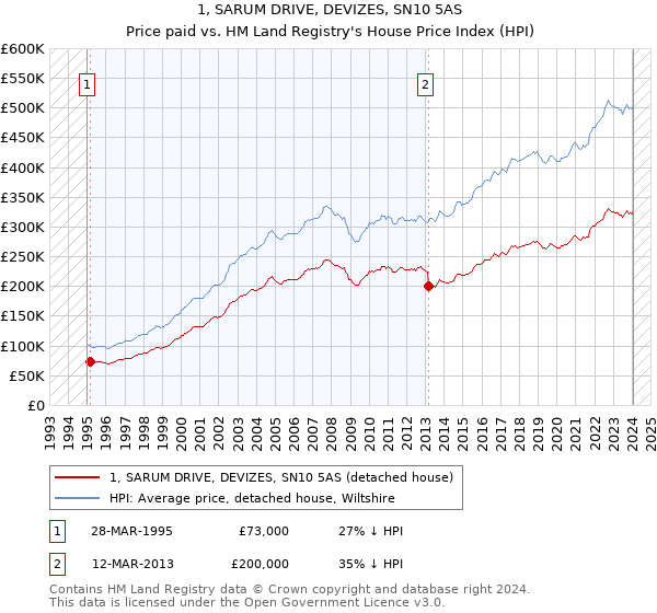 1, SARUM DRIVE, DEVIZES, SN10 5AS: Price paid vs HM Land Registry's House Price Index