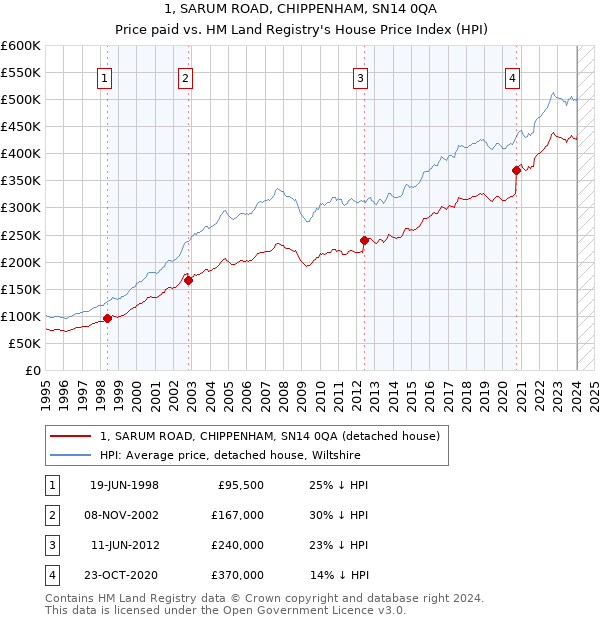 1, SARUM ROAD, CHIPPENHAM, SN14 0QA: Price paid vs HM Land Registry's House Price Index