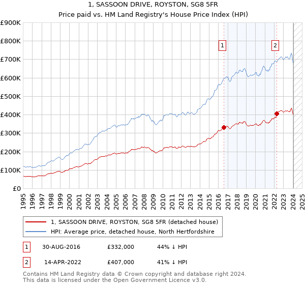 1, SASSOON DRIVE, ROYSTON, SG8 5FR: Price paid vs HM Land Registry's House Price Index