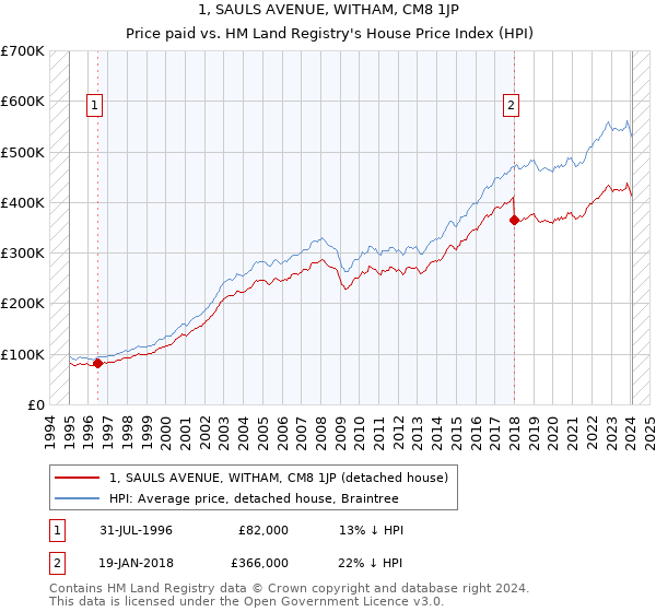 1, SAULS AVENUE, WITHAM, CM8 1JP: Price paid vs HM Land Registry's House Price Index
