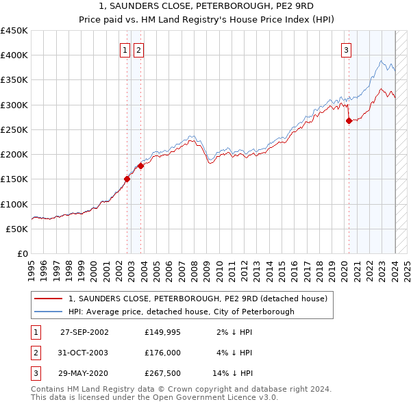 1, SAUNDERS CLOSE, PETERBOROUGH, PE2 9RD: Price paid vs HM Land Registry's House Price Index