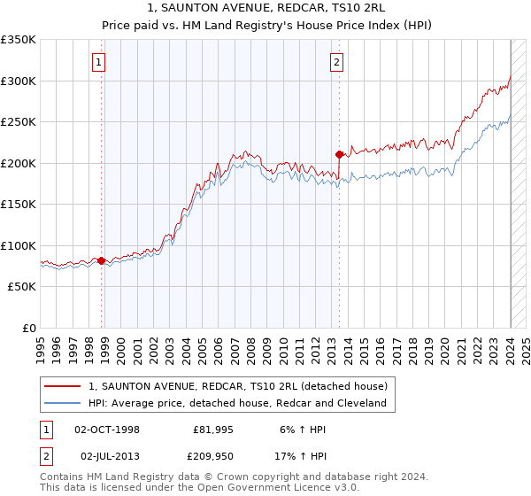 1, SAUNTON AVENUE, REDCAR, TS10 2RL: Price paid vs HM Land Registry's House Price Index