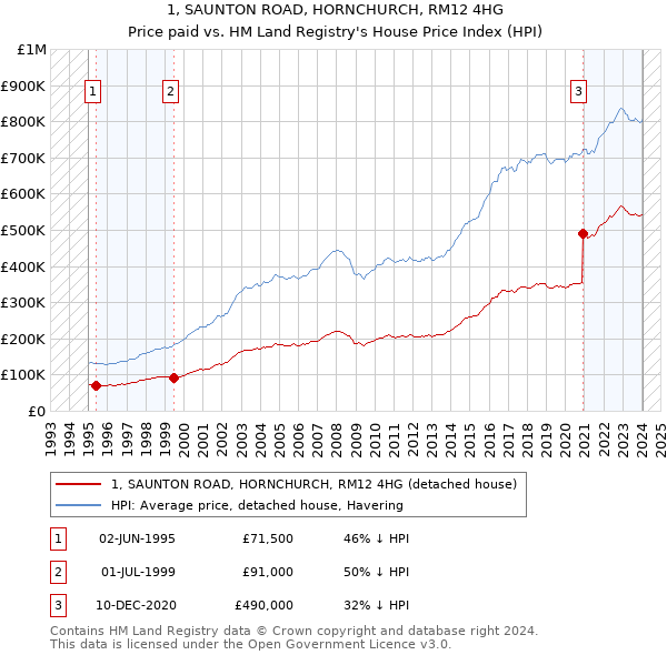 1, SAUNTON ROAD, HORNCHURCH, RM12 4HG: Price paid vs HM Land Registry's House Price Index