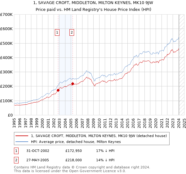 1, SAVAGE CROFT, MIDDLETON, MILTON KEYNES, MK10 9JW: Price paid vs HM Land Registry's House Price Index