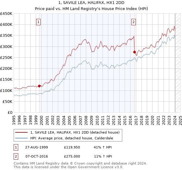 1, SAVILE LEA, HALIFAX, HX1 2DD: Price paid vs HM Land Registry's House Price Index