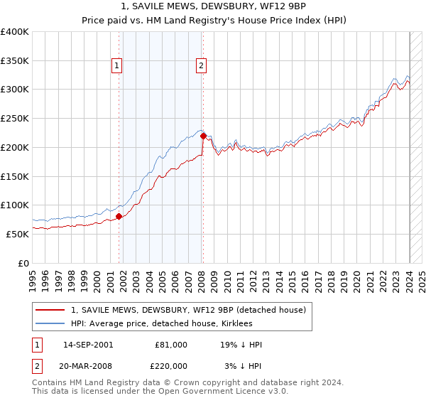 1, SAVILE MEWS, DEWSBURY, WF12 9BP: Price paid vs HM Land Registry's House Price Index