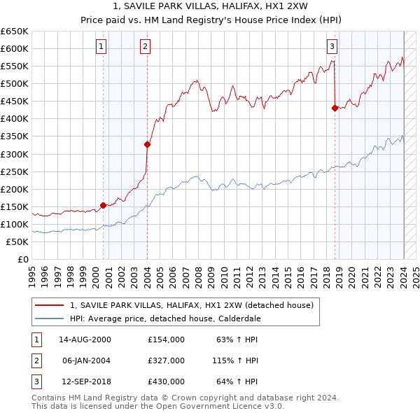 1, SAVILE PARK VILLAS, HALIFAX, HX1 2XW: Price paid vs HM Land Registry's House Price Index