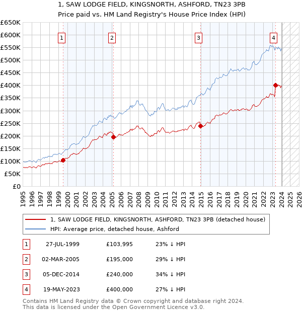 1, SAW LODGE FIELD, KINGSNORTH, ASHFORD, TN23 3PB: Price paid vs HM Land Registry's House Price Index