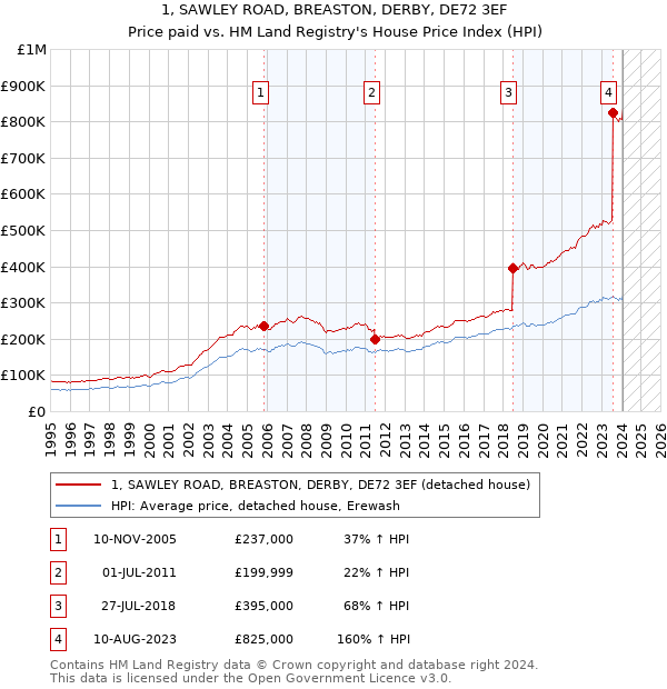 1, SAWLEY ROAD, BREASTON, DERBY, DE72 3EF: Price paid vs HM Land Registry's House Price Index