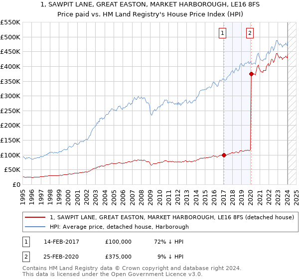 1, SAWPIT LANE, GREAT EASTON, MARKET HARBOROUGH, LE16 8FS: Price paid vs HM Land Registry's House Price Index