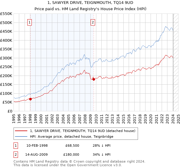 1, SAWYER DRIVE, TEIGNMOUTH, TQ14 9UD: Price paid vs HM Land Registry's House Price Index