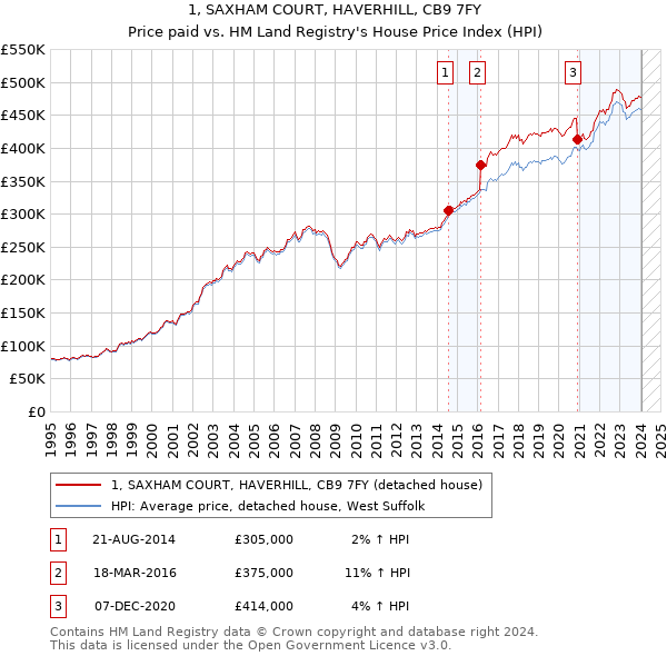1, SAXHAM COURT, HAVERHILL, CB9 7FY: Price paid vs HM Land Registry's House Price Index