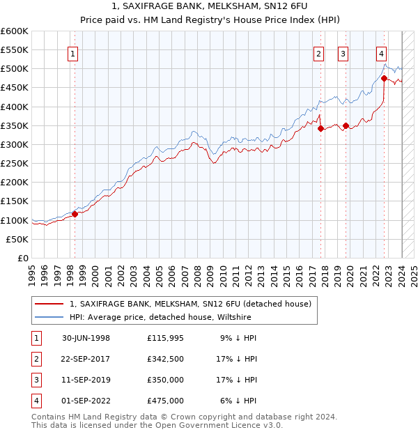 1, SAXIFRAGE BANK, MELKSHAM, SN12 6FU: Price paid vs HM Land Registry's House Price Index