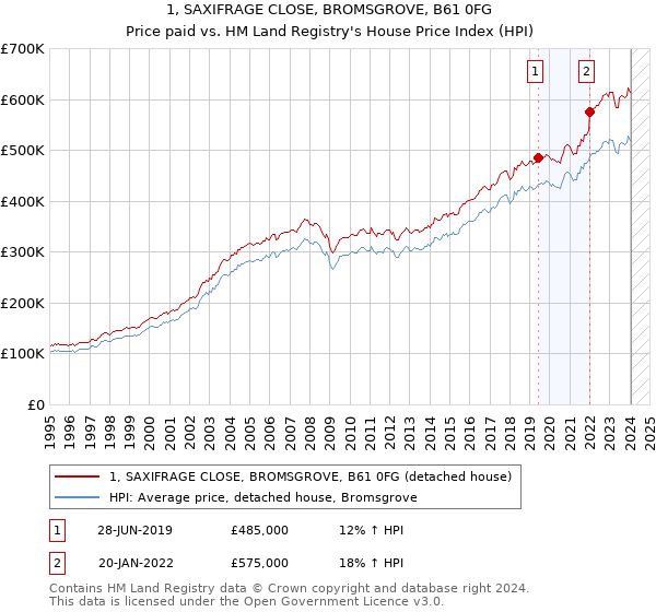 1, SAXIFRAGE CLOSE, BROMSGROVE, B61 0FG: Price paid vs HM Land Registry's House Price Index