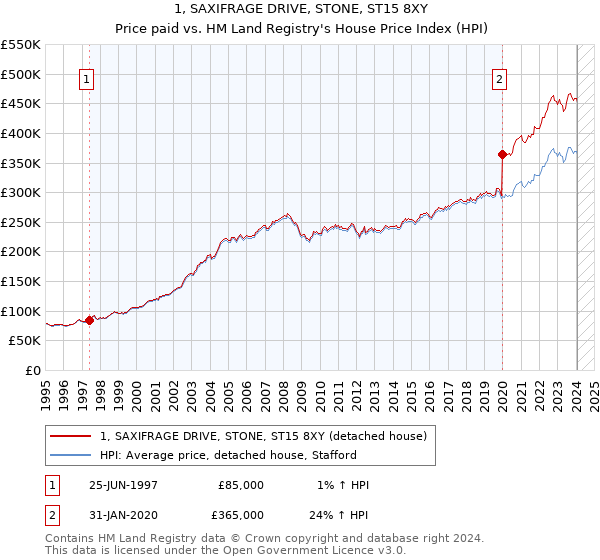 1, SAXIFRAGE DRIVE, STONE, ST15 8XY: Price paid vs HM Land Registry's House Price Index