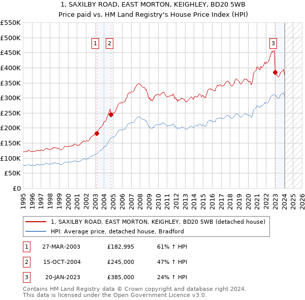 1, SAXILBY ROAD, EAST MORTON, KEIGHLEY, BD20 5WB: Price paid vs HM Land Registry's House Price Index