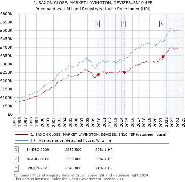 1, SAXON CLOSE, MARKET LAVINGTON, DEVIZES, SN10 4EF: Price paid vs HM Land Registry's House Price Index