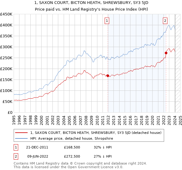 1, SAXON COURT, BICTON HEATH, SHREWSBURY, SY3 5JD: Price paid vs HM Land Registry's House Price Index