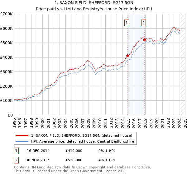 1, SAXON FIELD, SHEFFORD, SG17 5GN: Price paid vs HM Land Registry's House Price Index