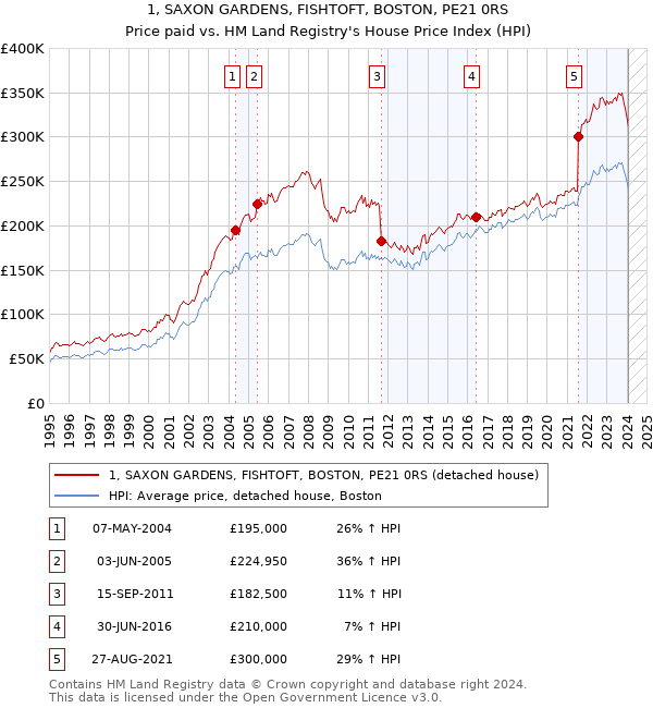1, SAXON GARDENS, FISHTOFT, BOSTON, PE21 0RS: Price paid vs HM Land Registry's House Price Index