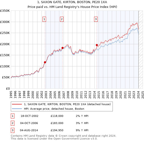 1, SAXON GATE, KIRTON, BOSTON, PE20 1XA: Price paid vs HM Land Registry's House Price Index