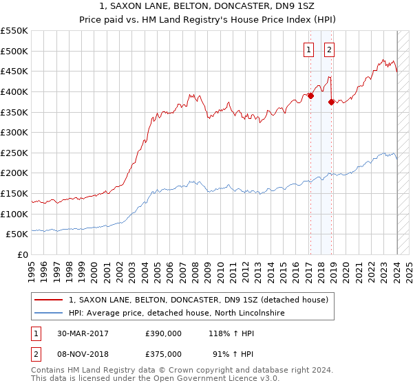 1, SAXON LANE, BELTON, DONCASTER, DN9 1SZ: Price paid vs HM Land Registry's House Price Index