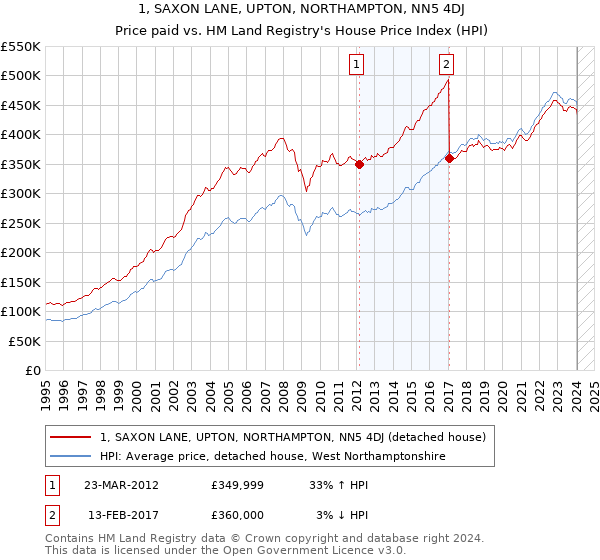 1, SAXON LANE, UPTON, NORTHAMPTON, NN5 4DJ: Price paid vs HM Land Registry's House Price Index