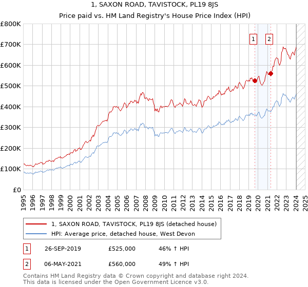 1, SAXON ROAD, TAVISTOCK, PL19 8JS: Price paid vs HM Land Registry's House Price Index