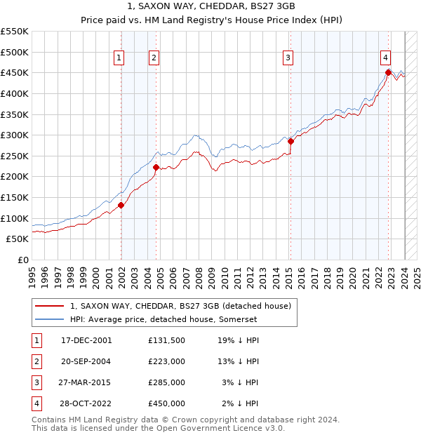 1, SAXON WAY, CHEDDAR, BS27 3GB: Price paid vs HM Land Registry's House Price Index