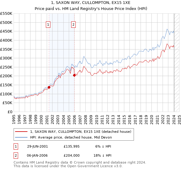 1, SAXON WAY, CULLOMPTON, EX15 1XE: Price paid vs HM Land Registry's House Price Index
