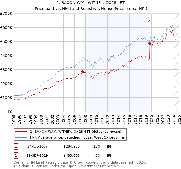 1, SAXON WAY, WITNEY, OX28 4ET: Price paid vs HM Land Registry's House Price Index