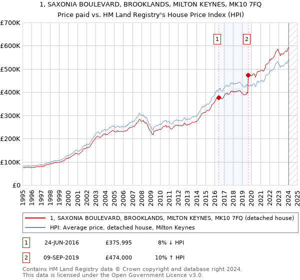 1, SAXONIA BOULEVARD, BROOKLANDS, MILTON KEYNES, MK10 7FQ: Price paid vs HM Land Registry's House Price Index