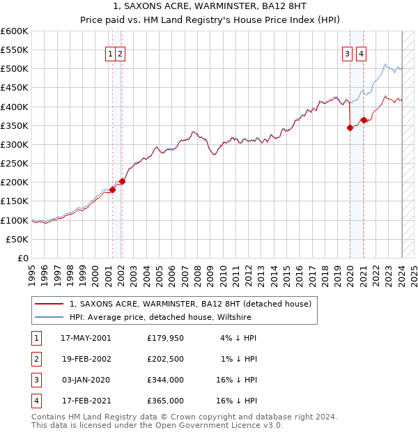 1, SAXONS ACRE, WARMINSTER, BA12 8HT: Price paid vs HM Land Registry's House Price Index