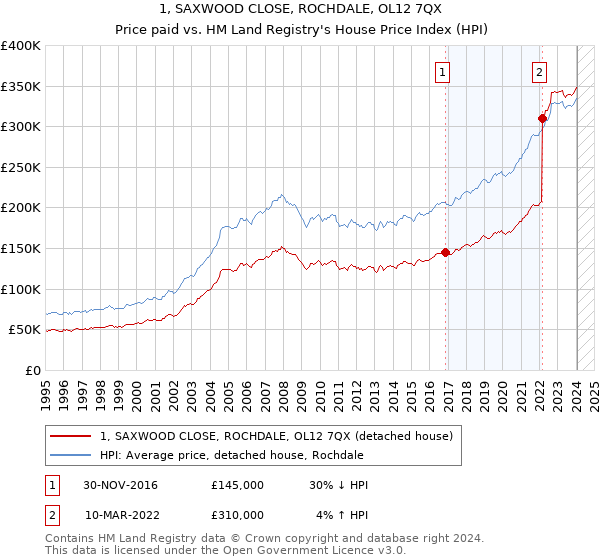 1, SAXWOOD CLOSE, ROCHDALE, OL12 7QX: Price paid vs HM Land Registry's House Price Index