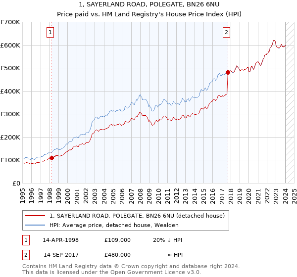 1, SAYERLAND ROAD, POLEGATE, BN26 6NU: Price paid vs HM Land Registry's House Price Index