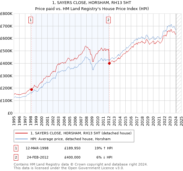 1, SAYERS CLOSE, HORSHAM, RH13 5HT: Price paid vs HM Land Registry's House Price Index