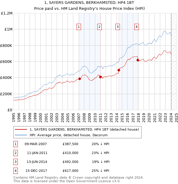 1, SAYERS GARDENS, BERKHAMSTED, HP4 1BT: Price paid vs HM Land Registry's House Price Index