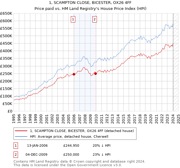 1, SCAMPTON CLOSE, BICESTER, OX26 4FF: Price paid vs HM Land Registry's House Price Index
