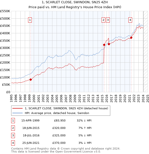 1, SCARLET CLOSE, SWINDON, SN25 4ZH: Price paid vs HM Land Registry's House Price Index