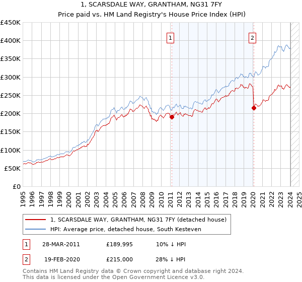 1, SCARSDALE WAY, GRANTHAM, NG31 7FY: Price paid vs HM Land Registry's House Price Index