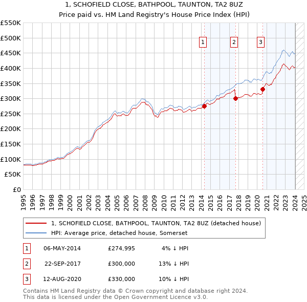 1, SCHOFIELD CLOSE, BATHPOOL, TAUNTON, TA2 8UZ: Price paid vs HM Land Registry's House Price Index