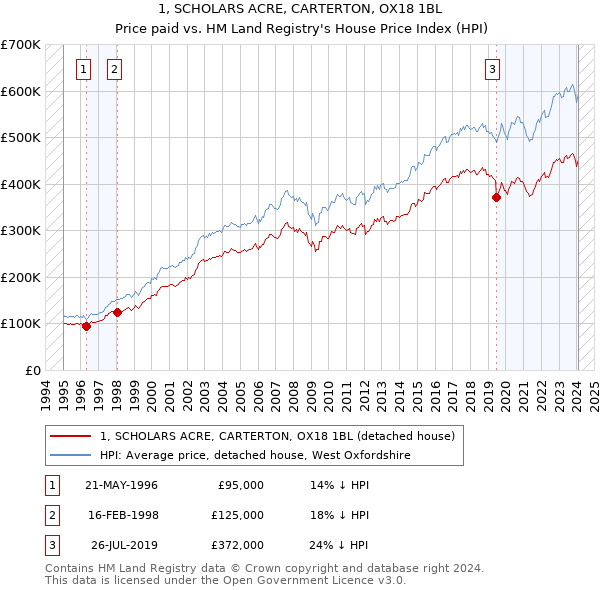 1, SCHOLARS ACRE, CARTERTON, OX18 1BL: Price paid vs HM Land Registry's House Price Index